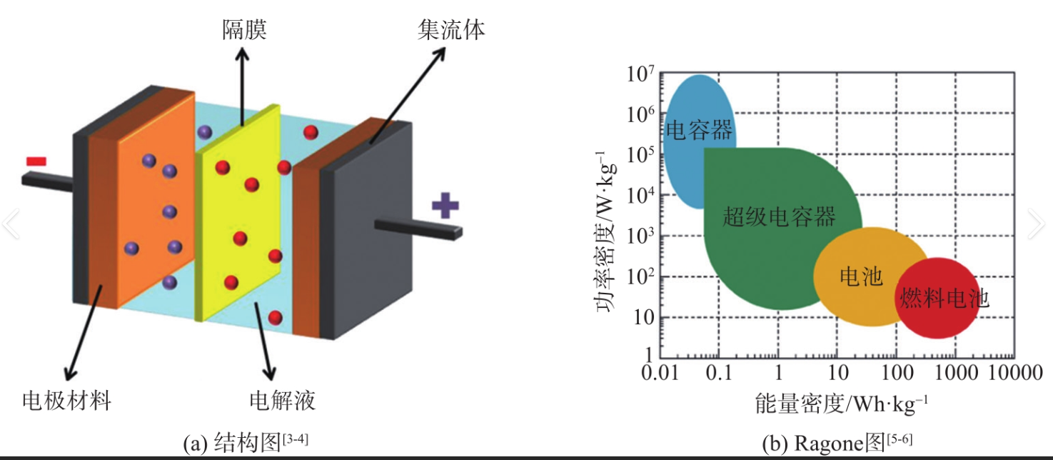 為什么超級電容器功率密度高