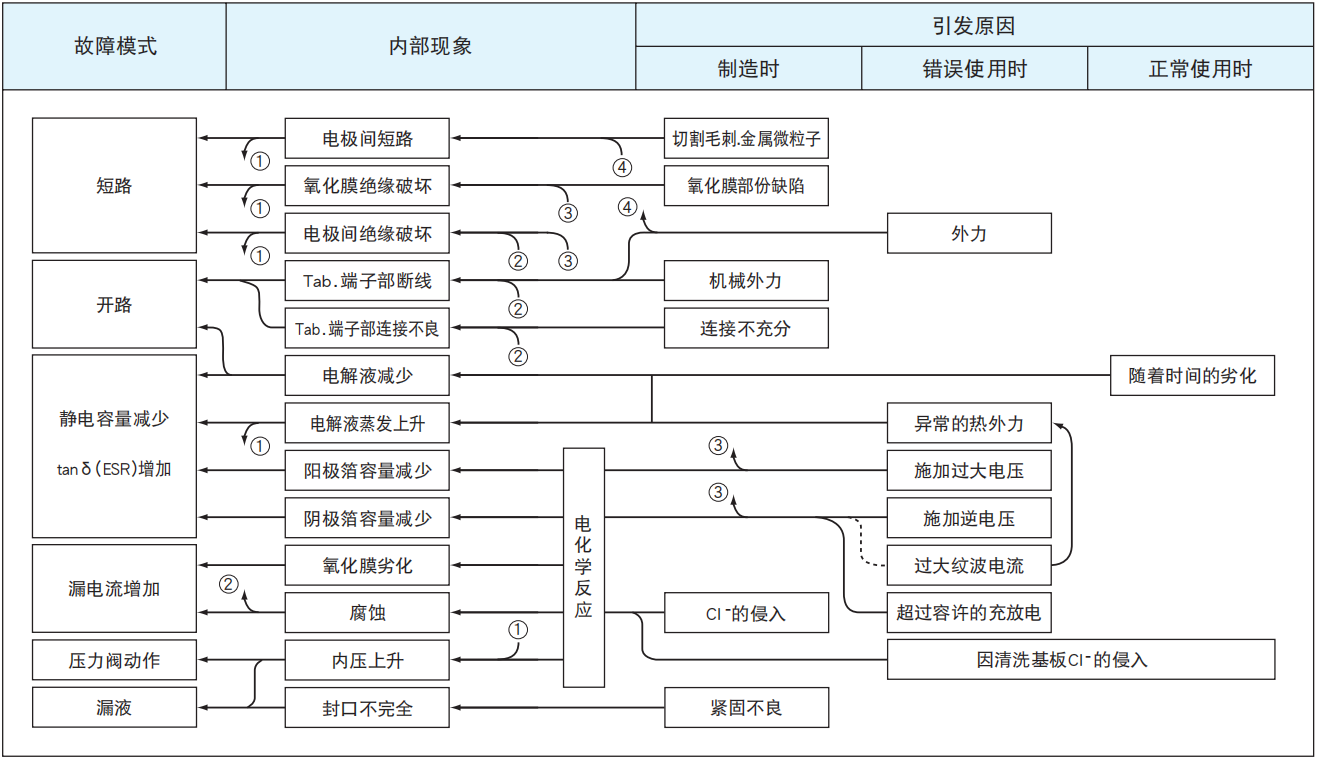 鋁電解電容器的故障模式有哪些？-櫻拓貿(mào)易[NCC黑金鋼電容]