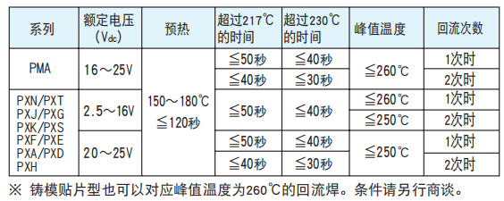 【NCC電容】導(dǎo)電性高分子固體鋁電解電容器焊接推薦條件