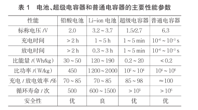 什么是超級(jí)電容？超級(jí)電容器的原理及特點(diǎn)是什么