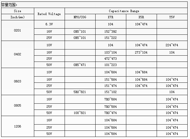 NCC系列：普通貼片電容